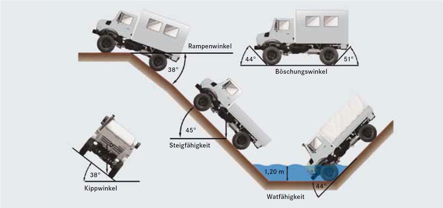 Böschungswinkel und Rampenwinkel Gaggenau e. V.